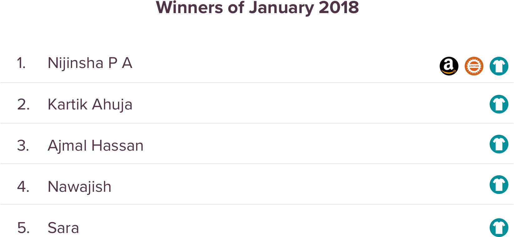 SurveySparrow Giveaway January Winners SurveySparrow Giveaway January Winners